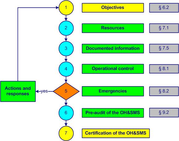 OHSMS implementation
